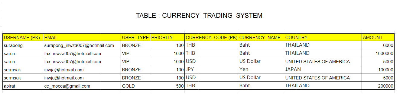 Table :  CURRENCY_TRADING_SYSTEM