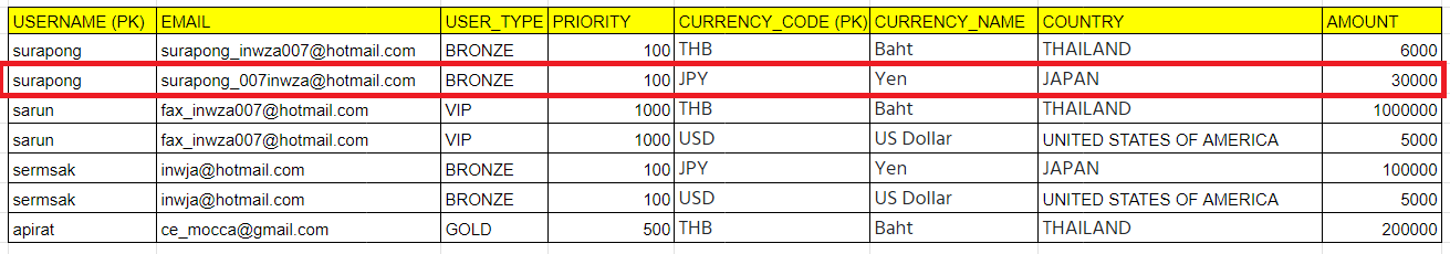 ข้อมูล User ที่ต้องการ Insert ที่มีข้อมูล Email ไม่ถูกต้อง