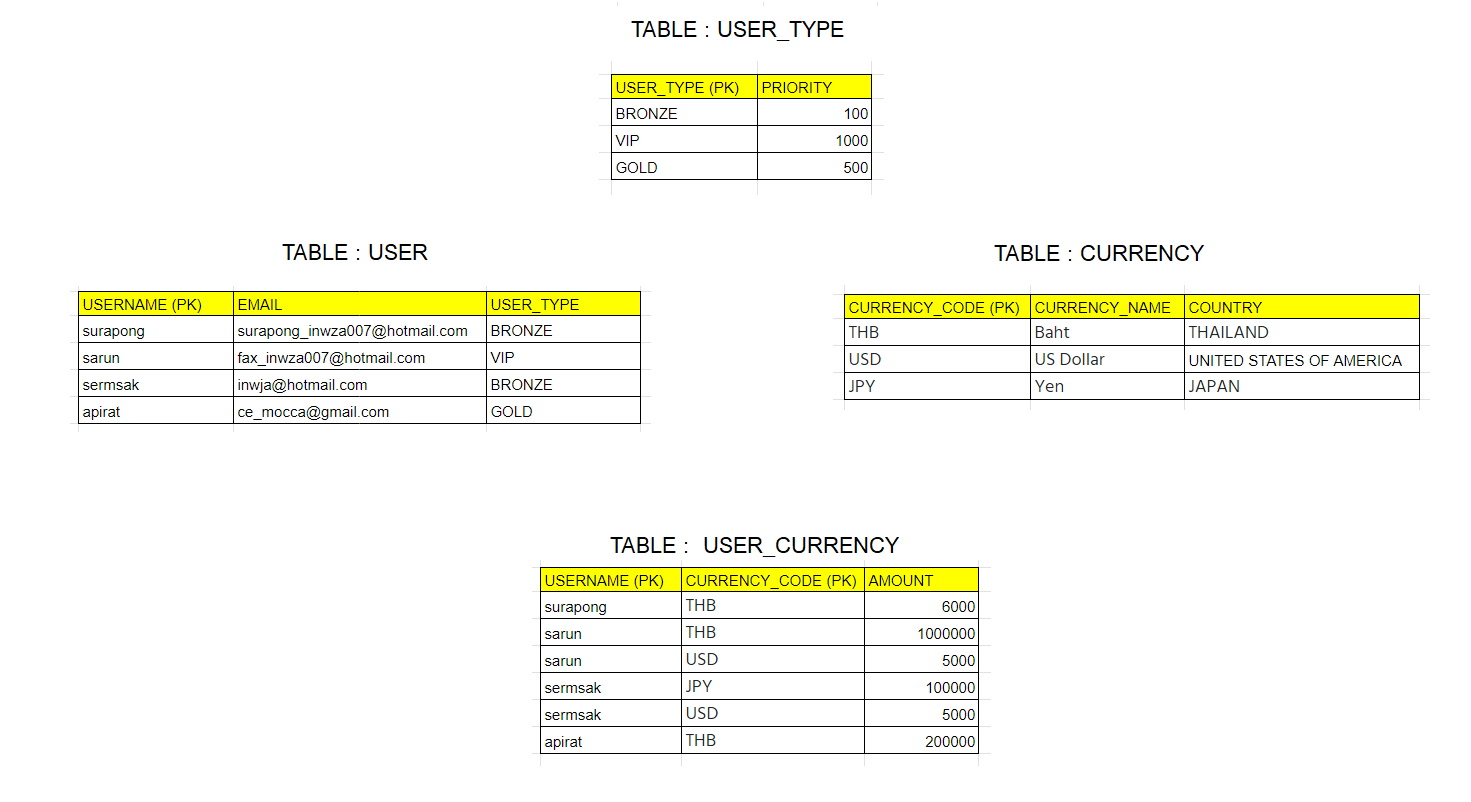 Table ที่เกิดจากการทำ Normalization