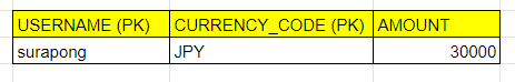 ข้อมูล USER_CURRENCY ใหม่ที่ต้องการ Insert