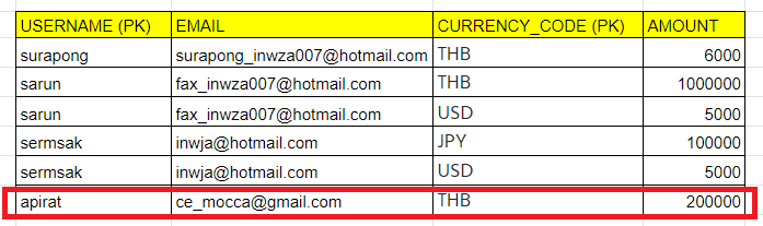 ตัวอย่างปัญหา Delete ข้อมูล