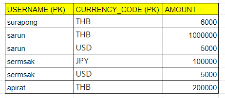 TABLE : BCNF_USER_CURRENCY