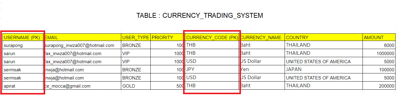 ความสัมพันธ์ระหว่าง USERNAME กับ CURRENCY_CODE