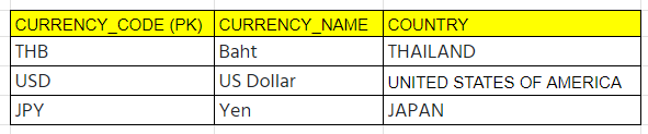 Table : CURRENCY