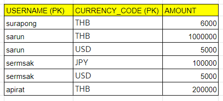 Table : USER_CURRENCY