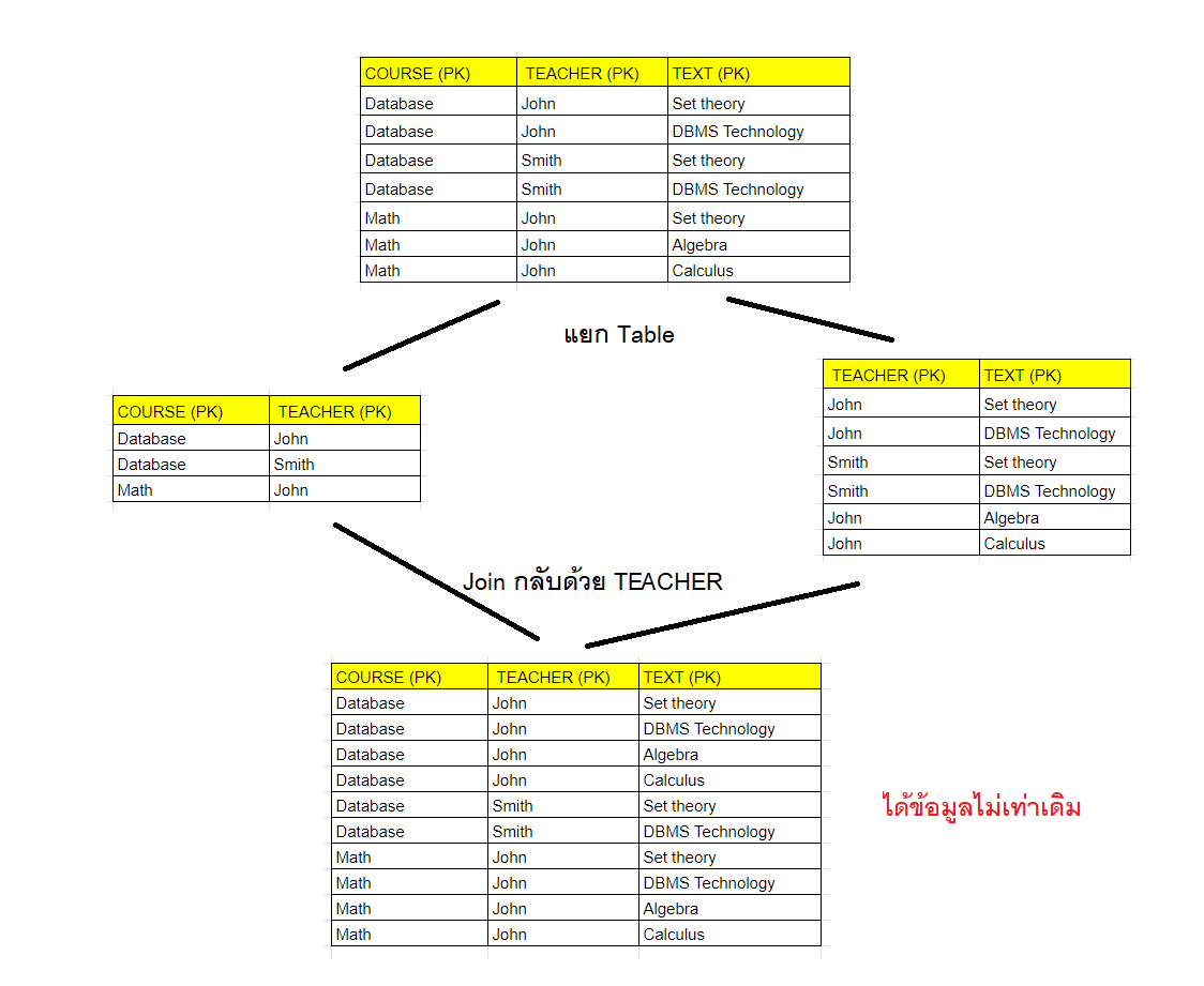 ตัวอย่างการแยก Table แล้วไม่สามารถ Join กลับได้