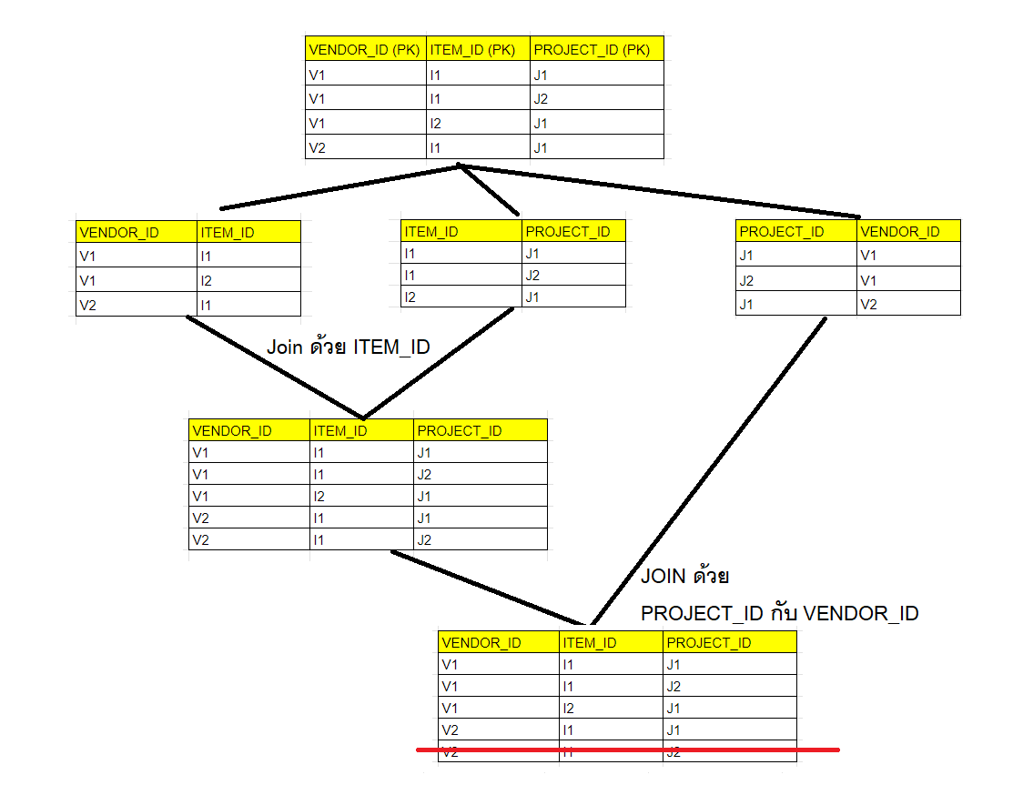 ตัวอย่างการแยก TABLE : VIJ แล้วสามารถ JOIN กลับ