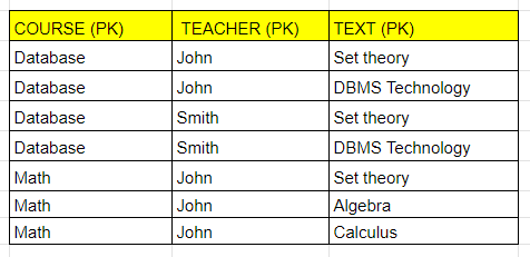 Table : Course Teacher Text (CTX) ที่เป็น BCNF