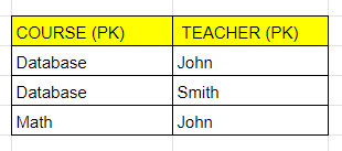 Table : Course Teacher (CT)