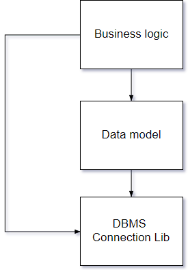 ภาพแสดงการ Design ที่ dependency กับ DBMS