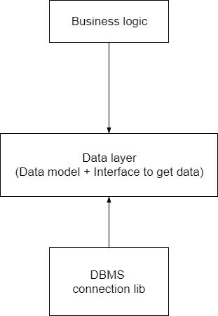 ภาพแสดงการ Design ที่ dependency กับ DBMS