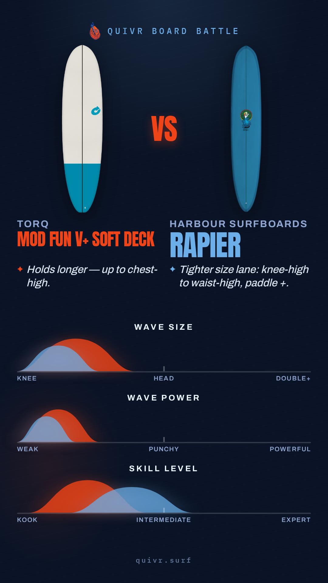 Torq Mod Fun V+ Soft Deck vs Harbour Surfboards Rapier Quivr Board Battle card