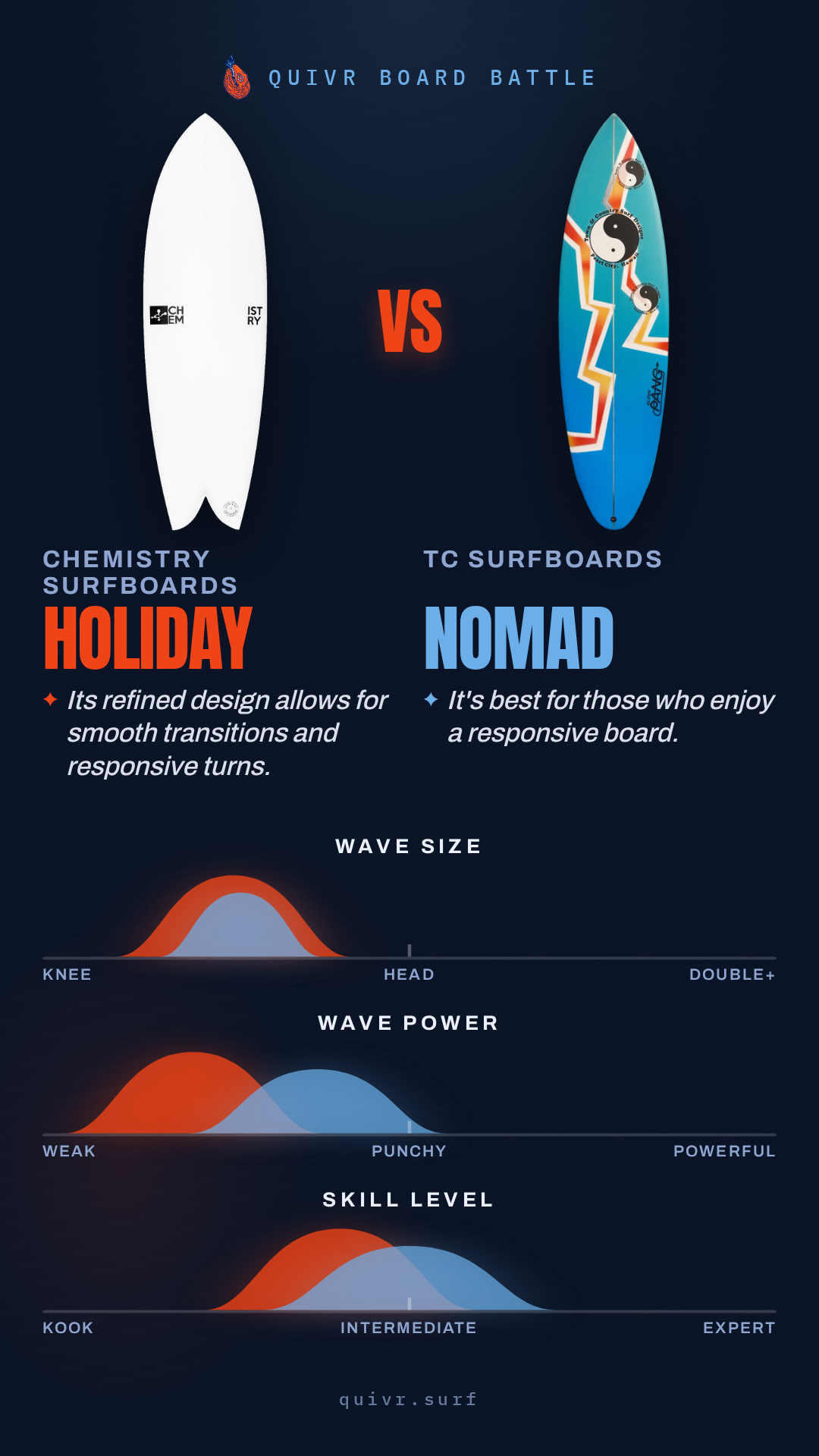 Chemistry Surfboards Holiday vs TC Surfboards Nomad Quivr Board Battle card