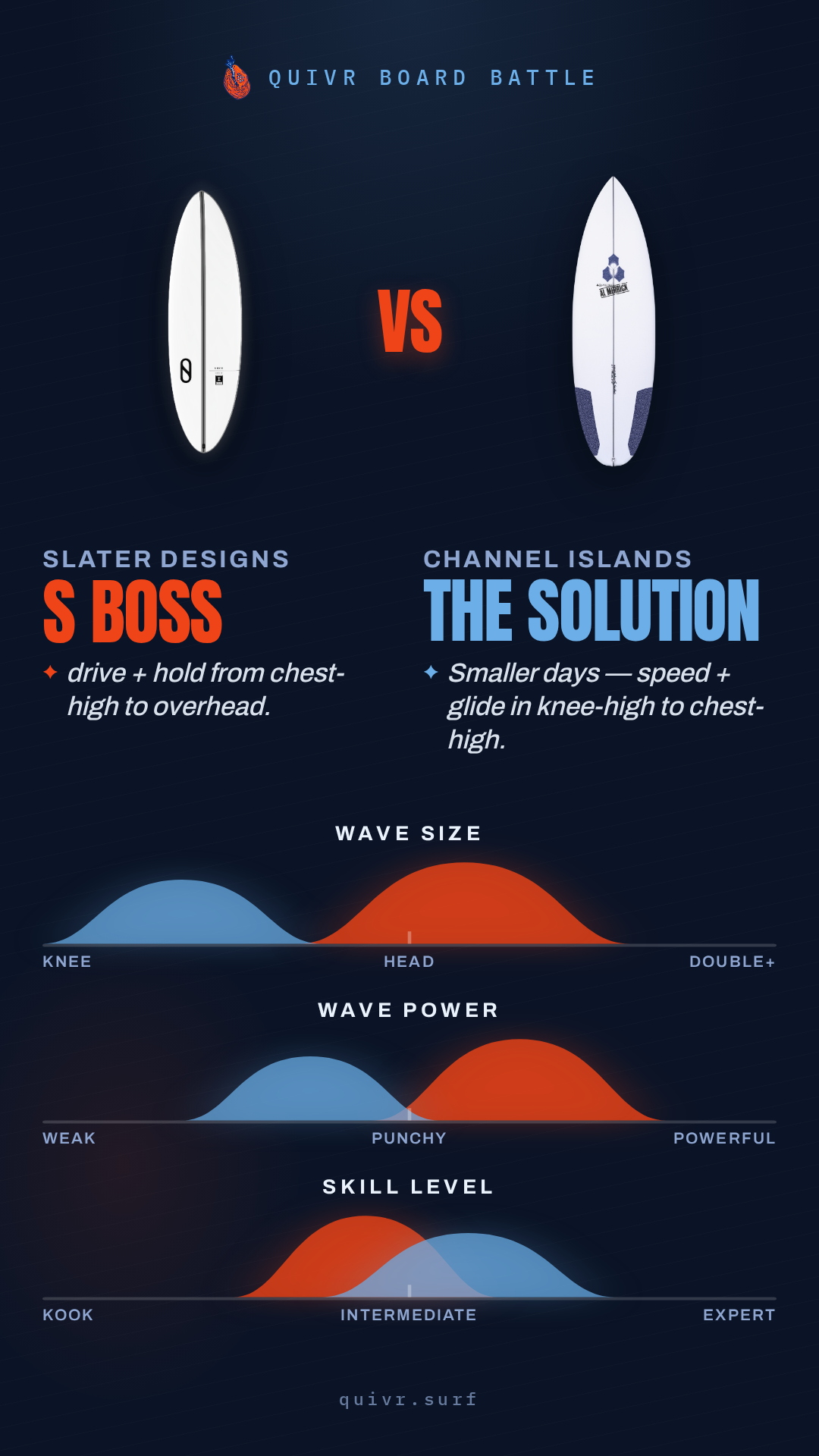 Slater Designs S Boss vs Channel Islands The Solution Board Battle card