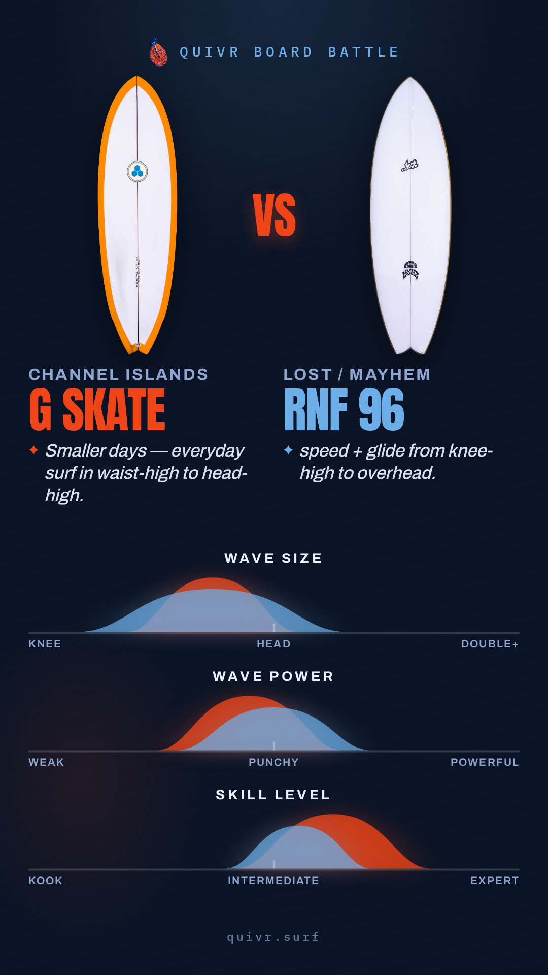 Channel Islands G Skate vs Lost / Mayhem RNF 96 Board Battle card