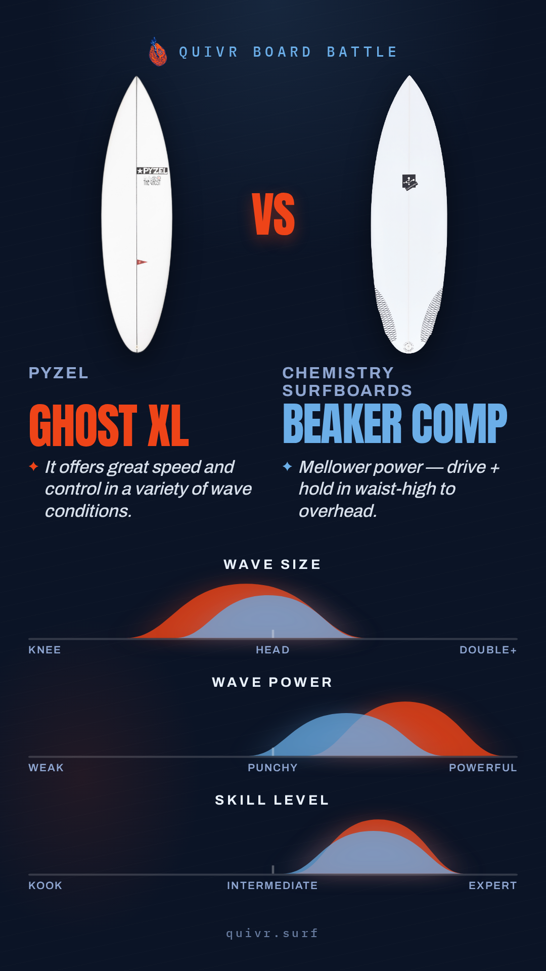 Pyzel Ghost XL vs Chemistry Surfboards Beaker Comp Quivr Board Battle card