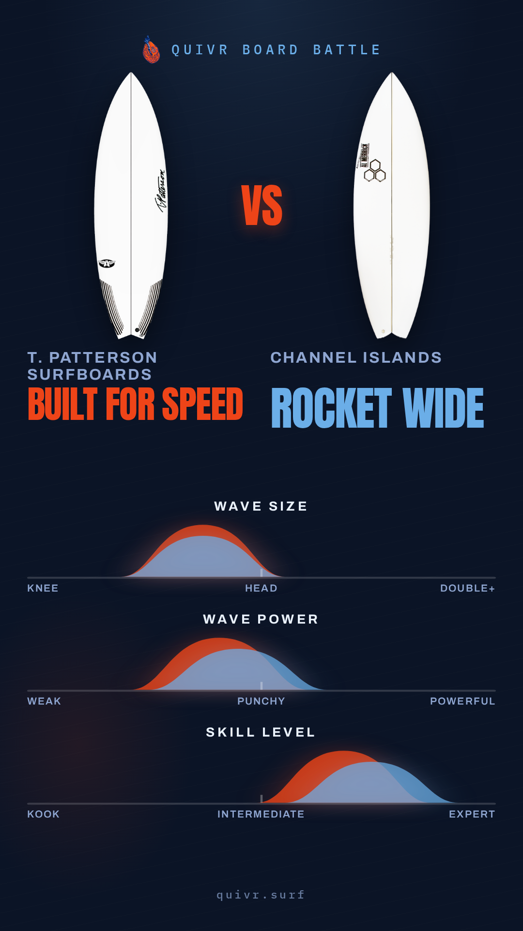 T. Patterson Surfboards Built For Speed vs Channel Islands Rocket Wide Quivr Board Battle card