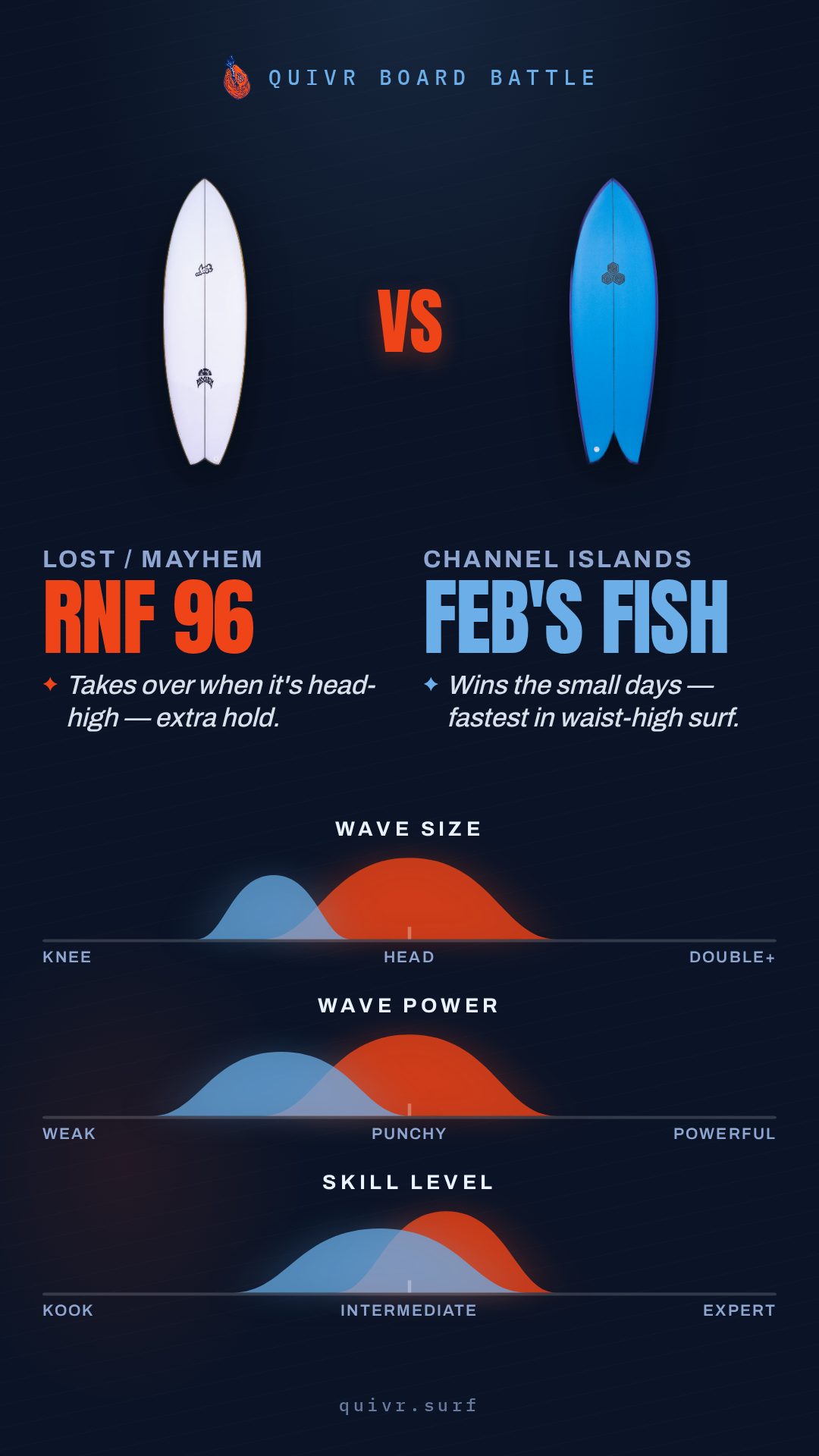 Lost / Mayhem RNF 96 vs Channel Islands Feb's Fish Board Battle card