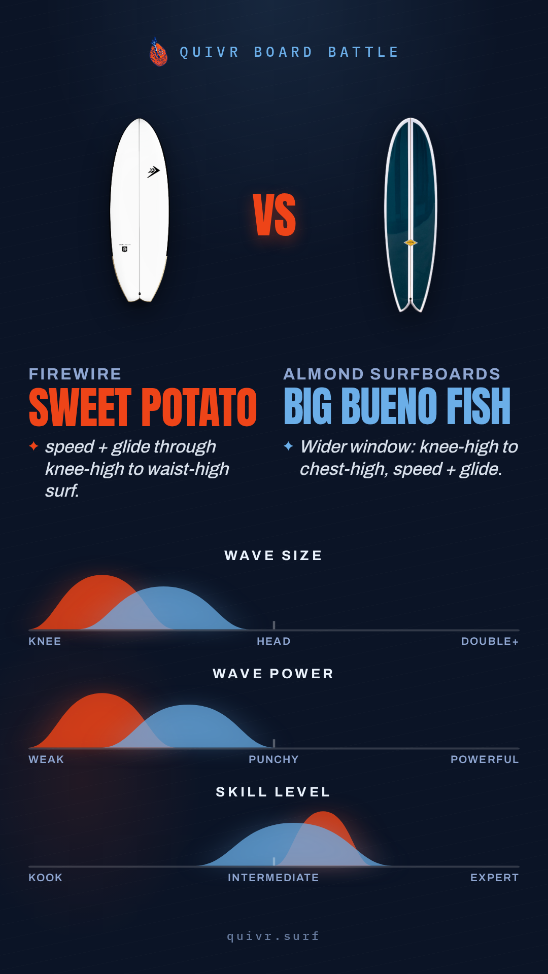 Firewire Sweet Potato vs Almond Surfboards Big Bueno Fish Board Battle card