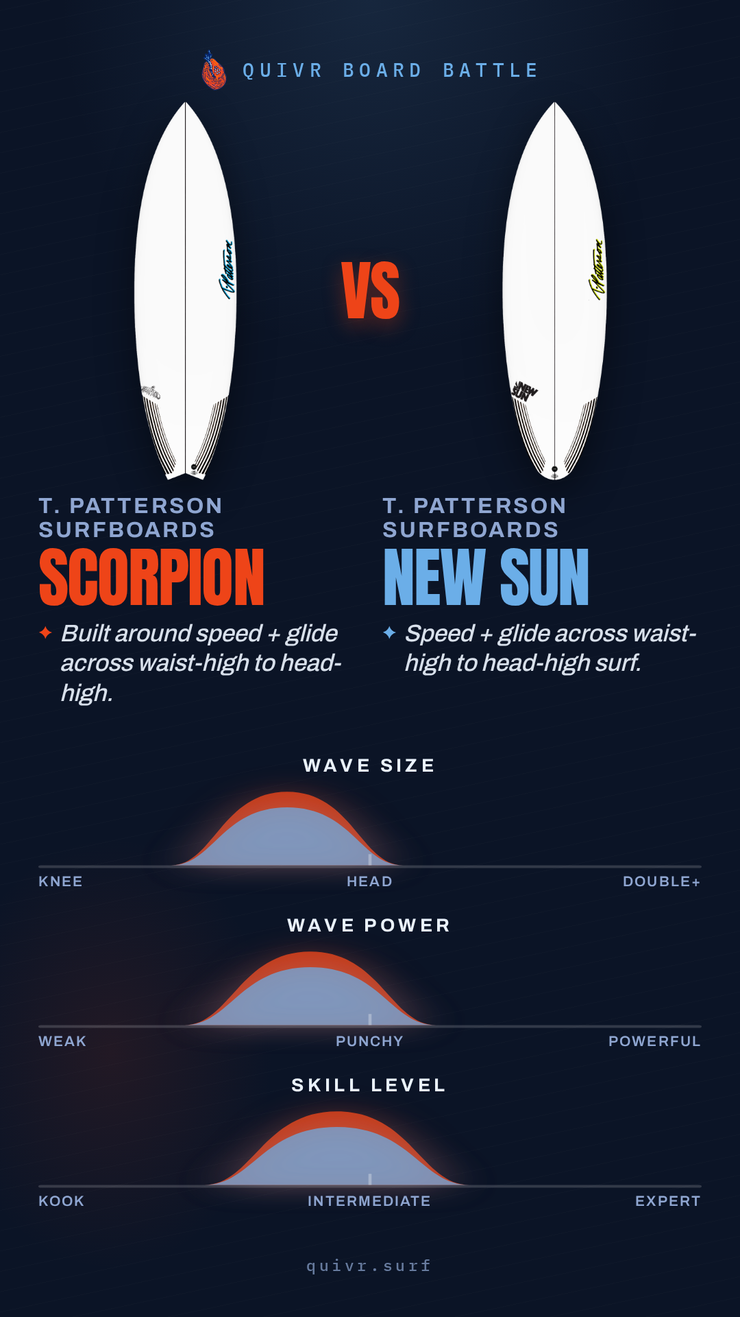 T. Patterson Surfboards Scorpion vs T. Patterson Surfboards New Sun Quivr Board Battle card
