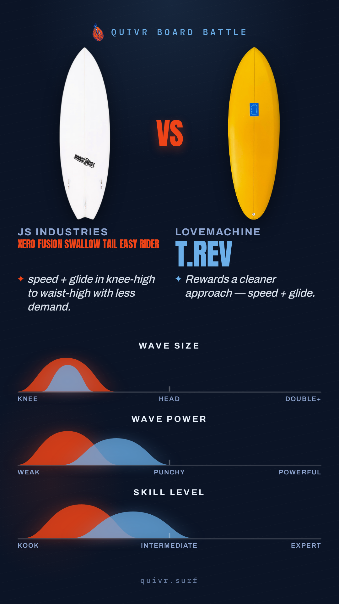 JS Industries Xero Fusion Swallow Tail Easy Rider vs LoveMachine t.Rev Board Battle card