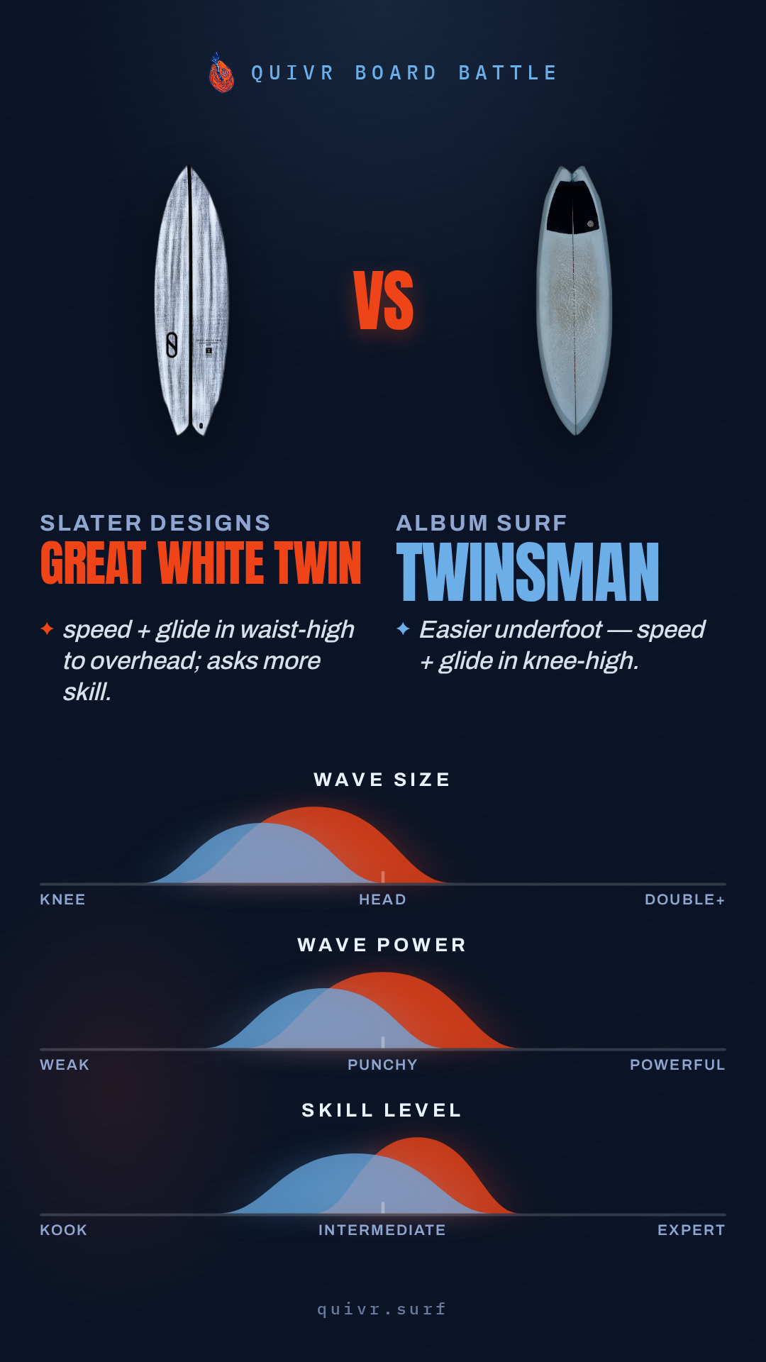 Slater Designs Great White Twin vs Album Surf Twinsman Board Battle card