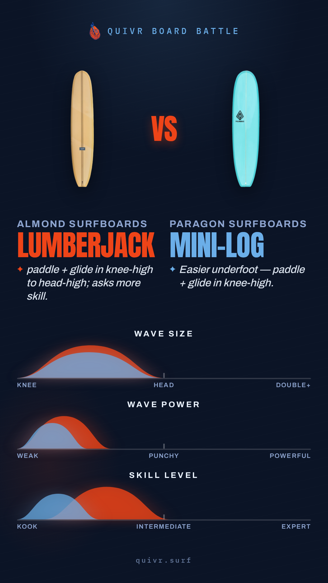 Almond Surfboards Lumberjack vs Paragon Surfboards Mini-Log Board Battle card