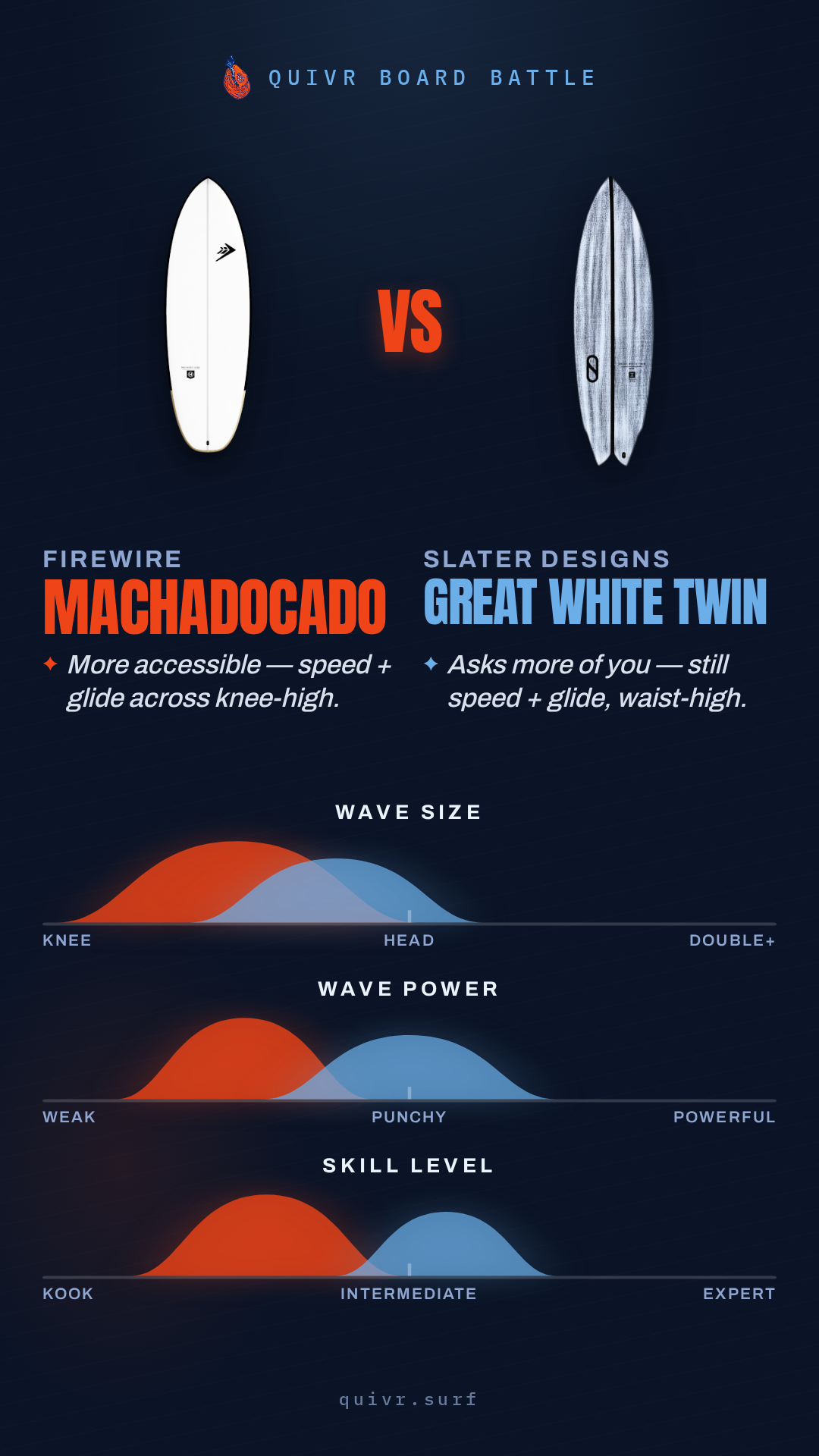 Firewire Machadocado vs Slater Designs Great White Twin Board Battle card