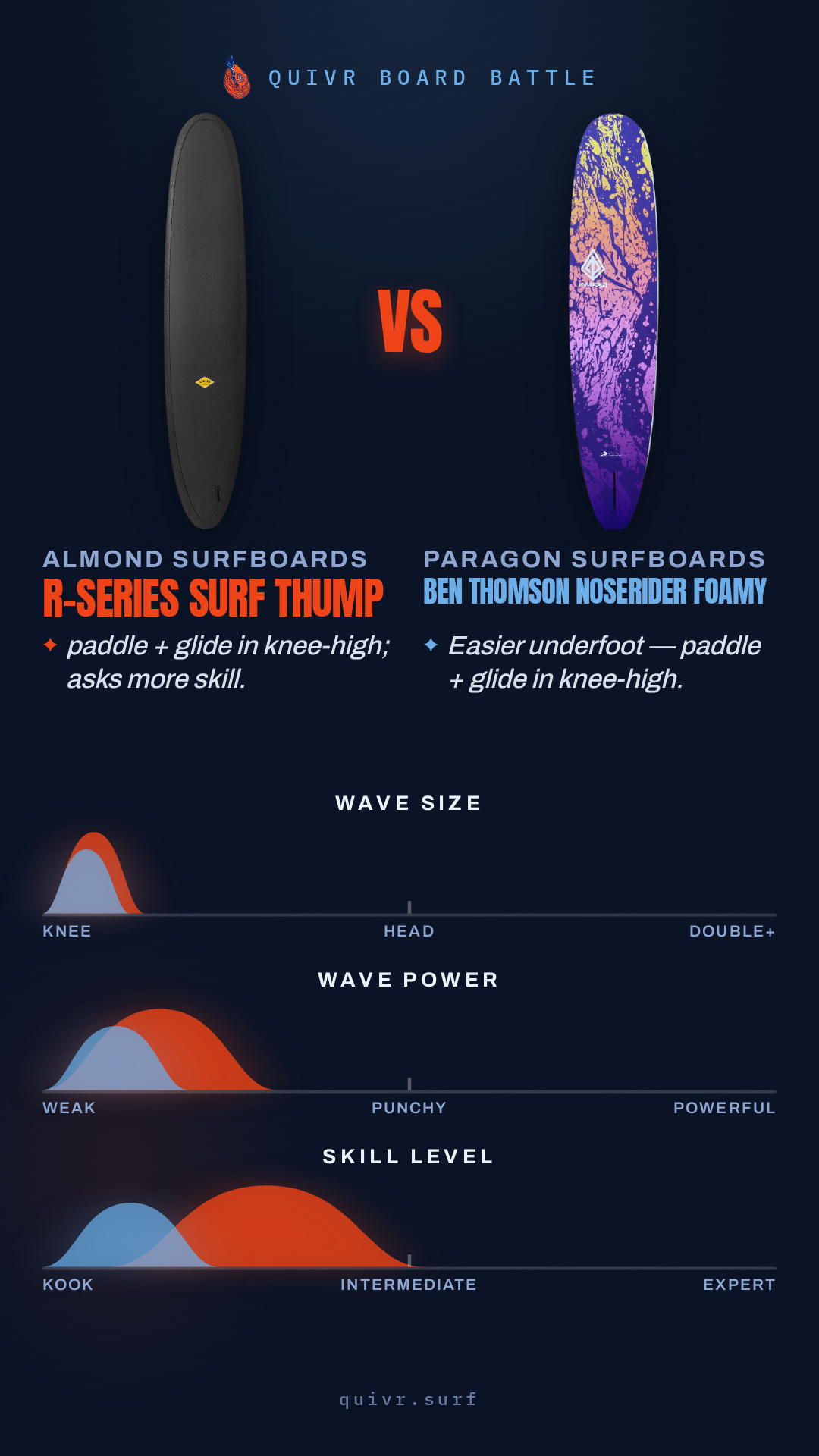 Almond Surfboards R-Series Surf Thump vs Paragon Surfboards Ben Thomson Noserider Foamy Board Battle card