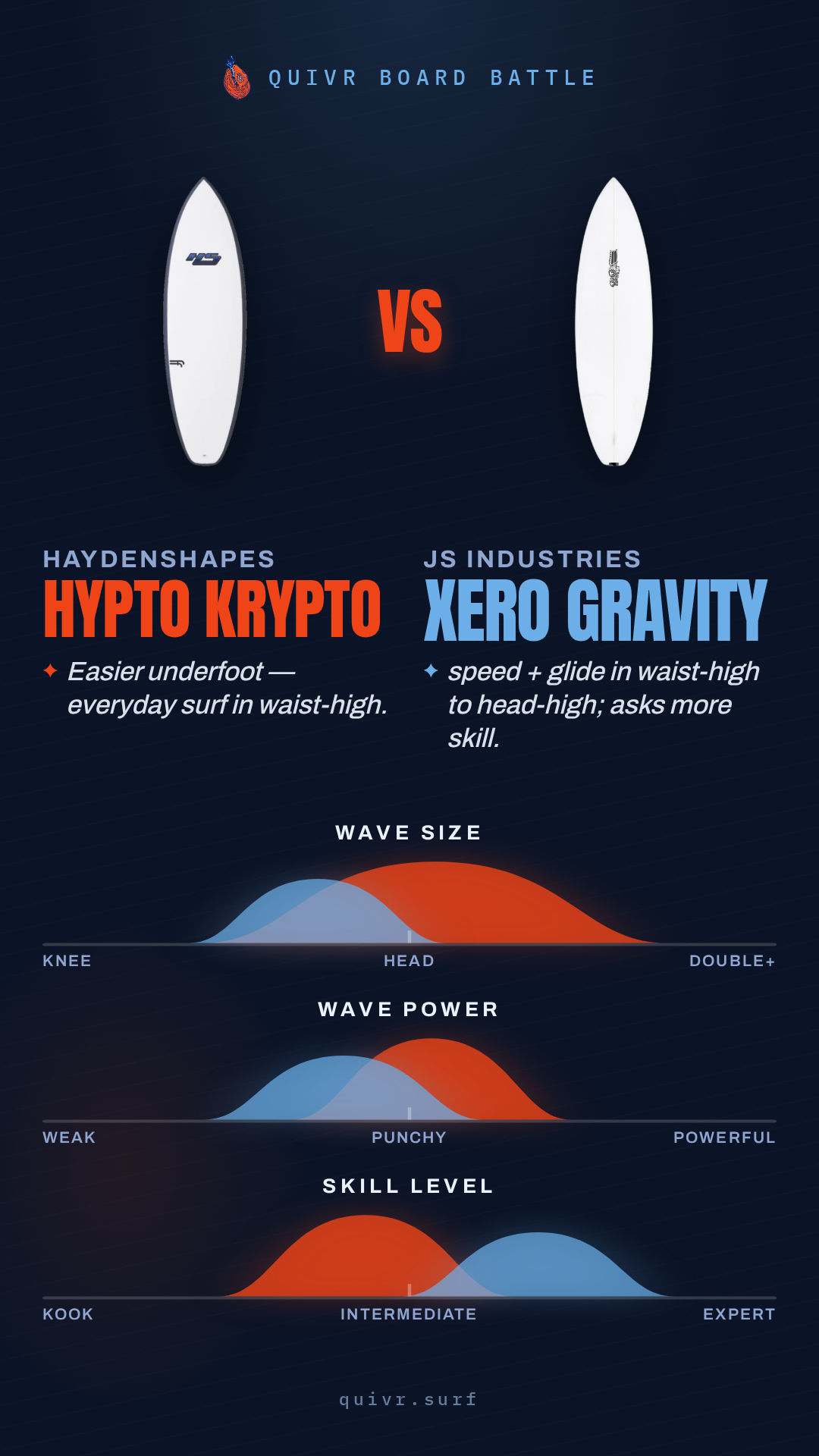Haydenshapes Hypto Krypto vs JS Industries Xero Gravity Board Battle card