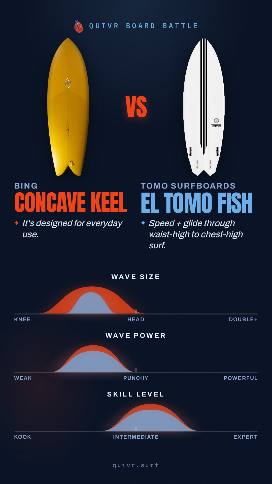 Bing CONCAVE KEEL vs Tomo Surfboards El Tomo Fish Quivr Board Battle card