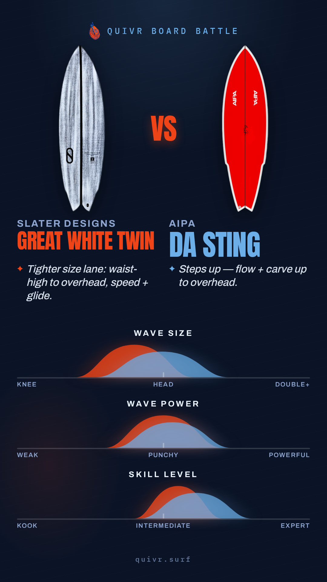 Slater Designs Great White Twin vs Aipa DA Sting Board Battle card