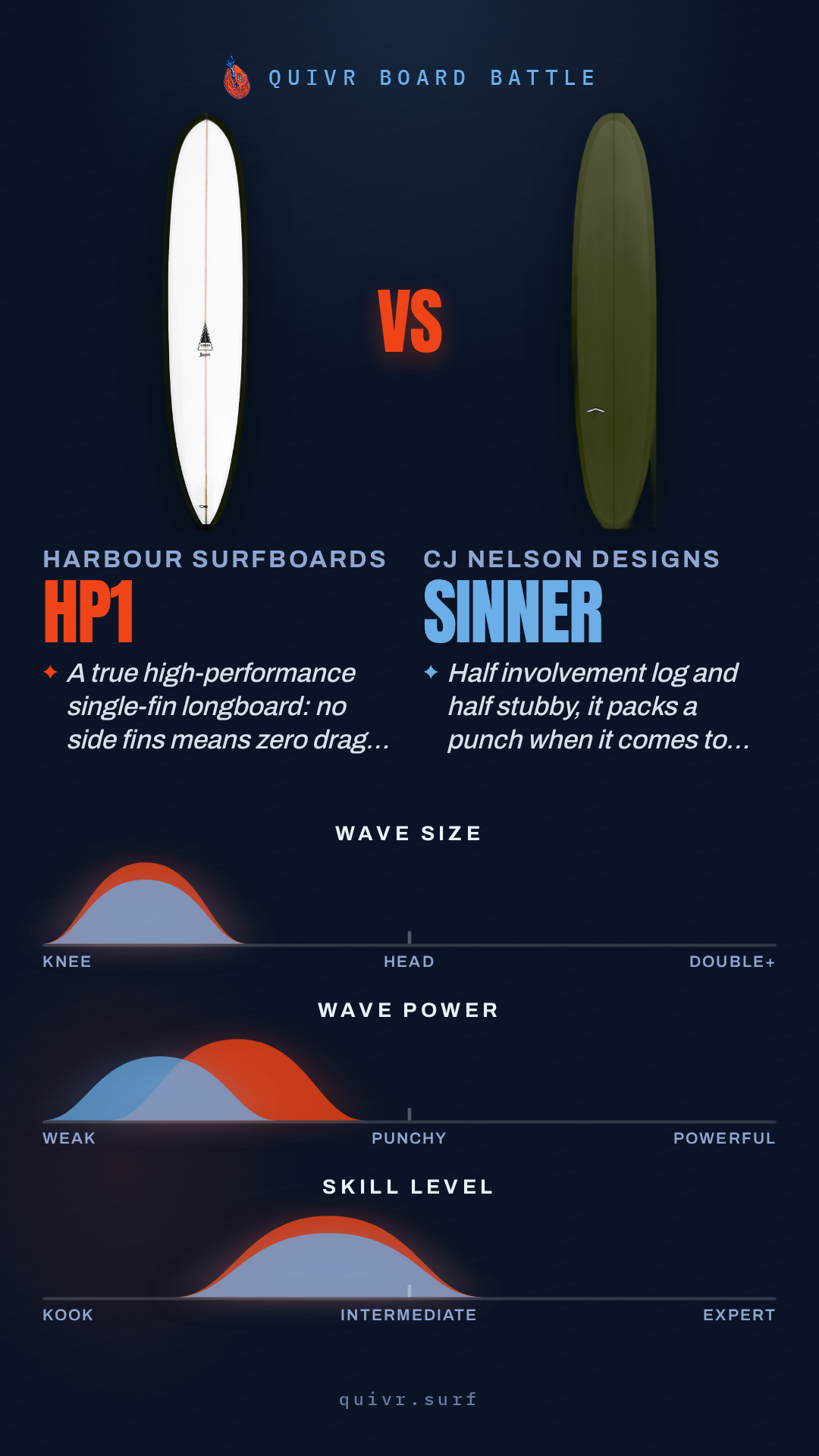 Harbour Surfboards HP1 vs CJ Nelson Designs Sinner Quivr Board Battle card