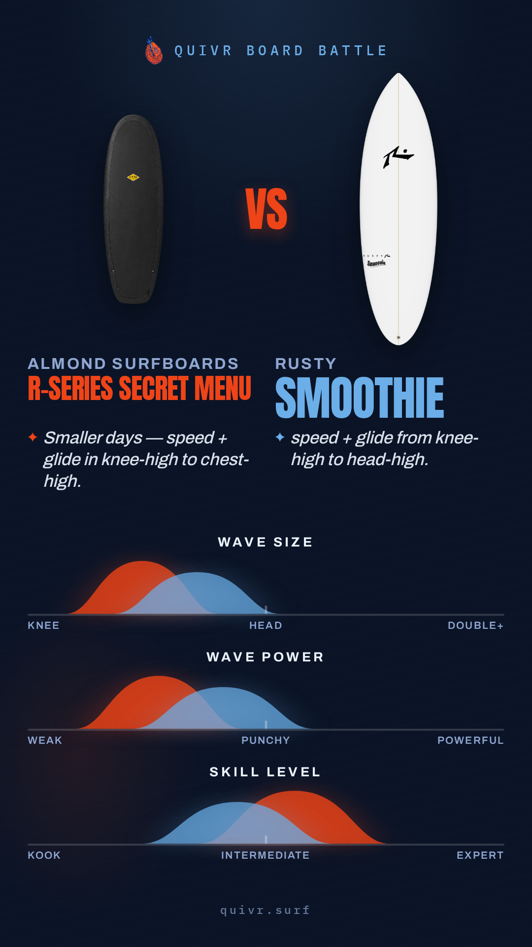 Almond Surfboards R-Series Secret Menu vs Rusty Smoothie Board Battle card