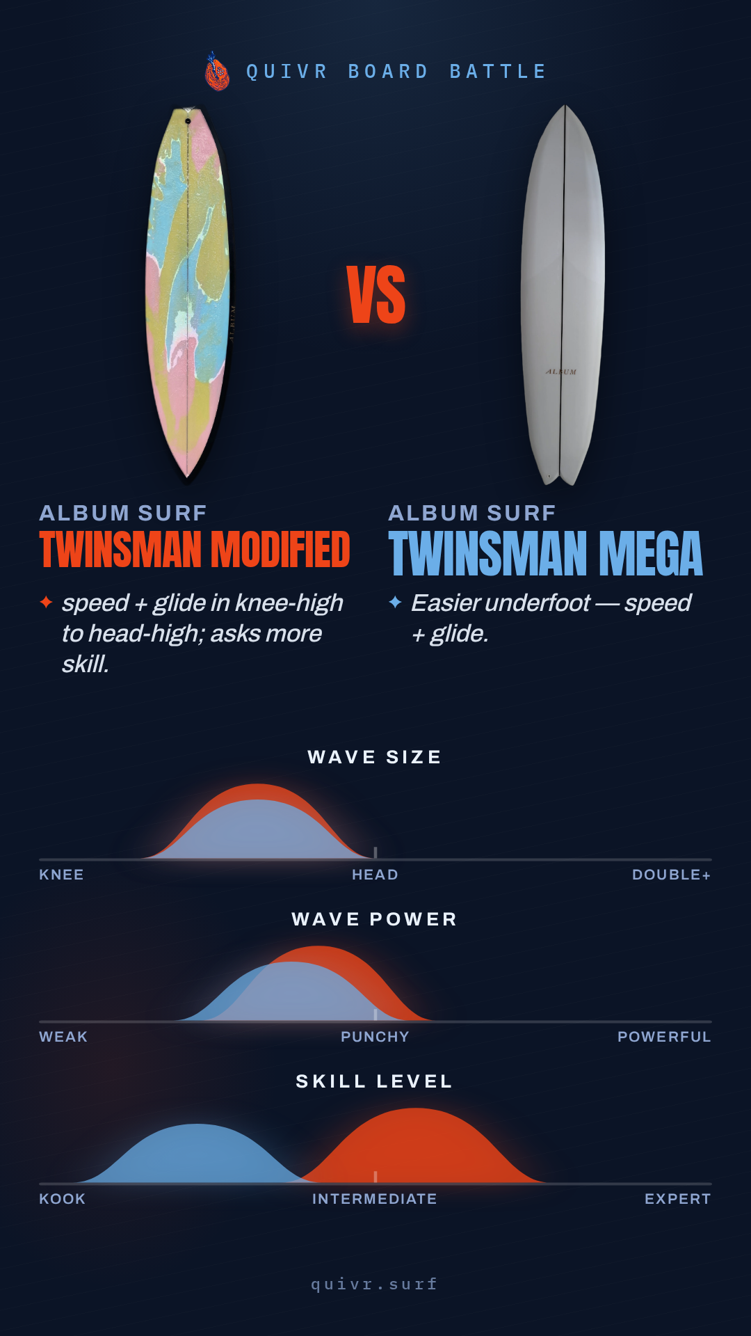 Album Surf Twinsman Modified vs Album Surf Twinsman Mega Board Battle card