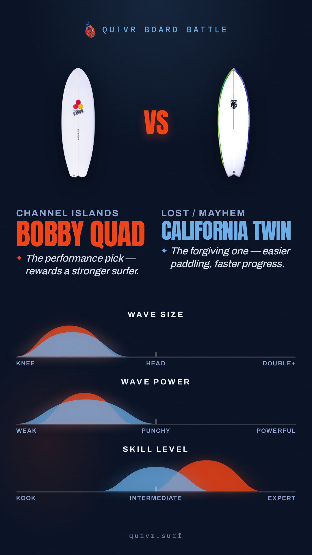 Channel Islands Bobby Quad vs Lost / Mayhem California Twin Board Battle card