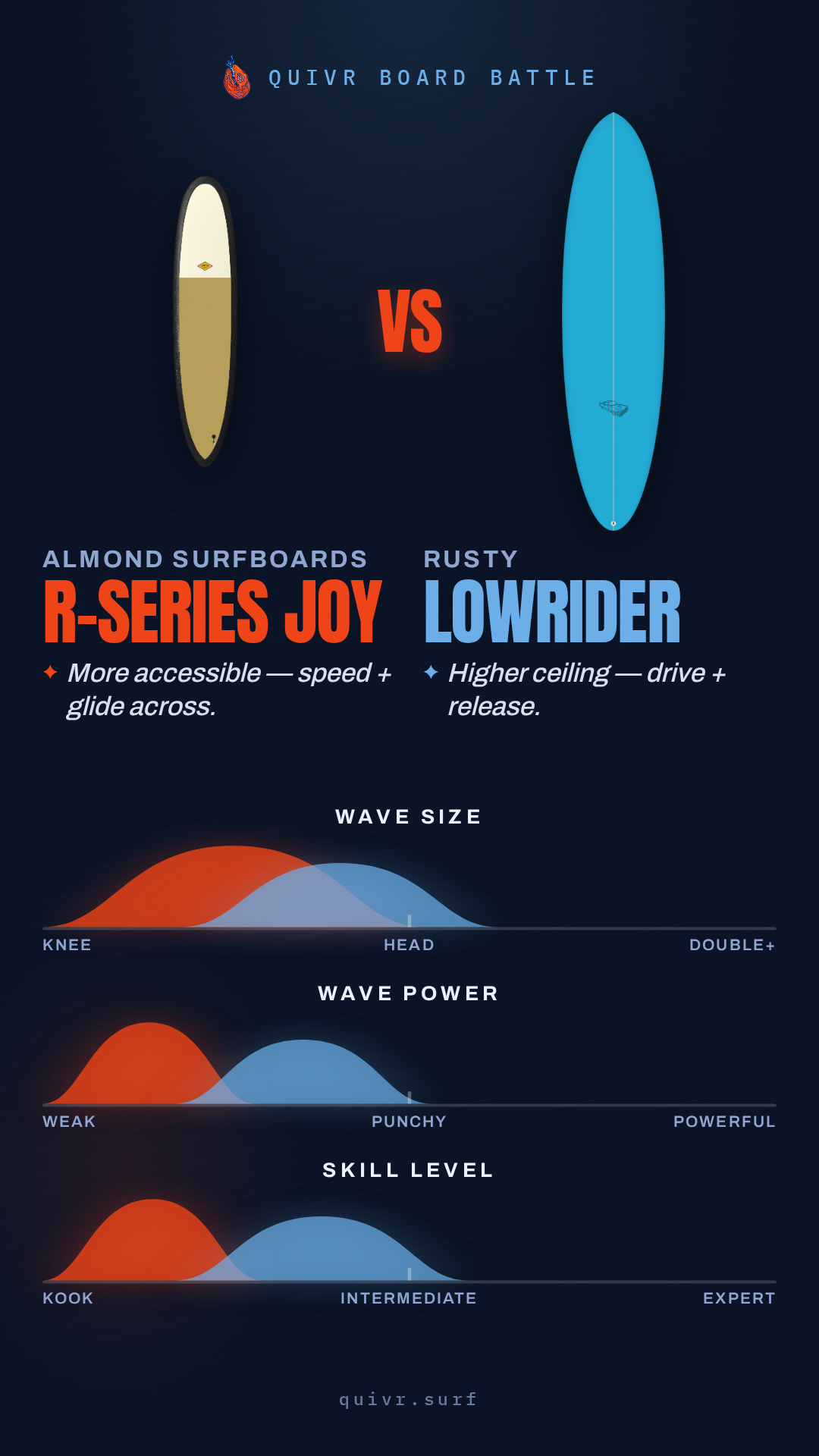 Almond Surfboards R-Series Joy vs Rusty Lowrider Board Battle card