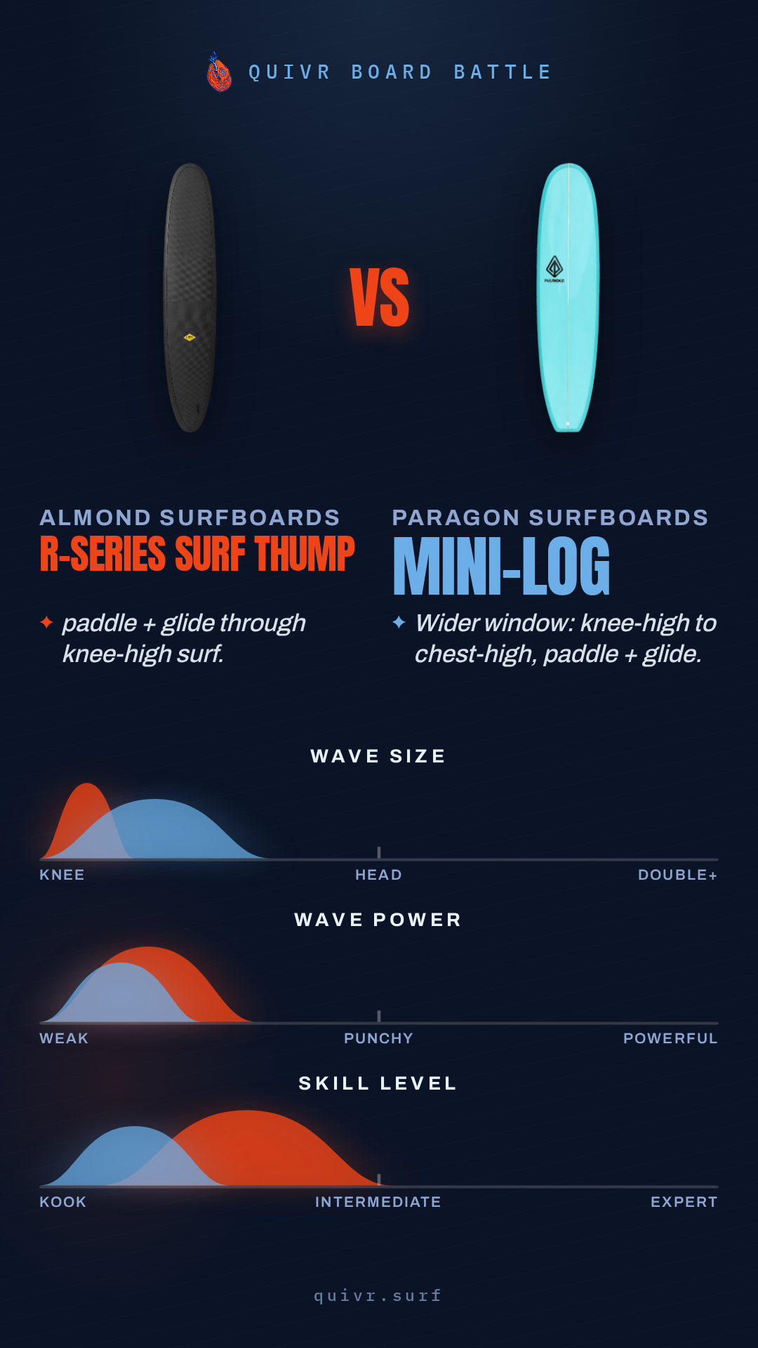 Almond Surfboards R-Series Surf Thump vs Paragon Surfboards Mini-Log Board Battle card