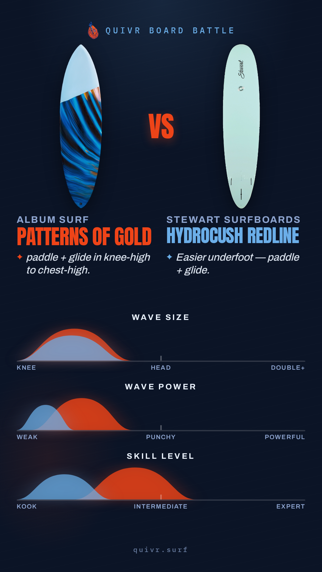 Album Surf Patterns of Gold vs Stewart Surfboards HydroCush Redline Board Battle card