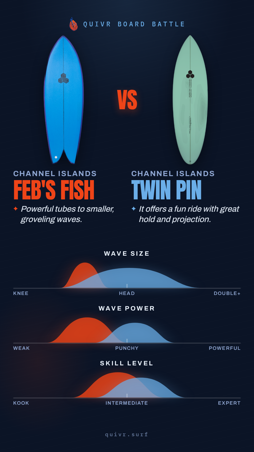Channel Islands Feb's Fish vs Channel Islands Twin Pin Quivr Board Battle card