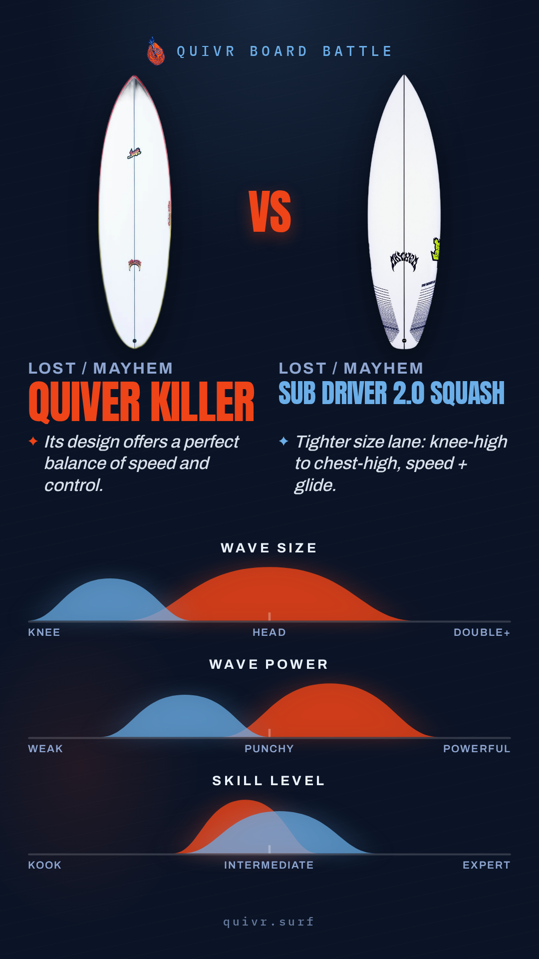 Lost / Mayhem Quiver Killer vs Lost / Mayhem Sub Driver 2.0 Squash Quivr Board Battle card