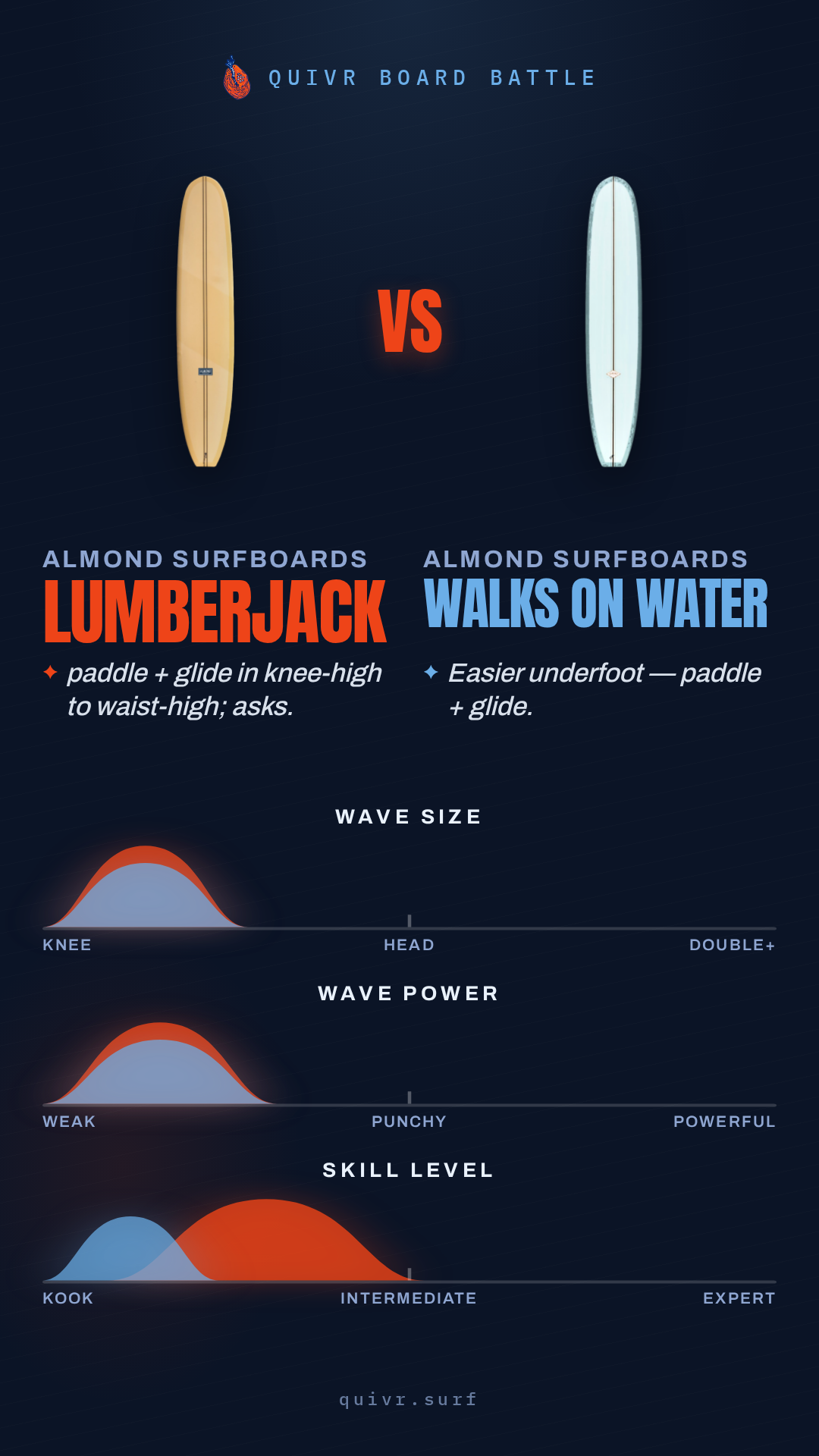 Almond Surfboards Lumberjack vs Almond Surfboards Walks on Water Board Battle card