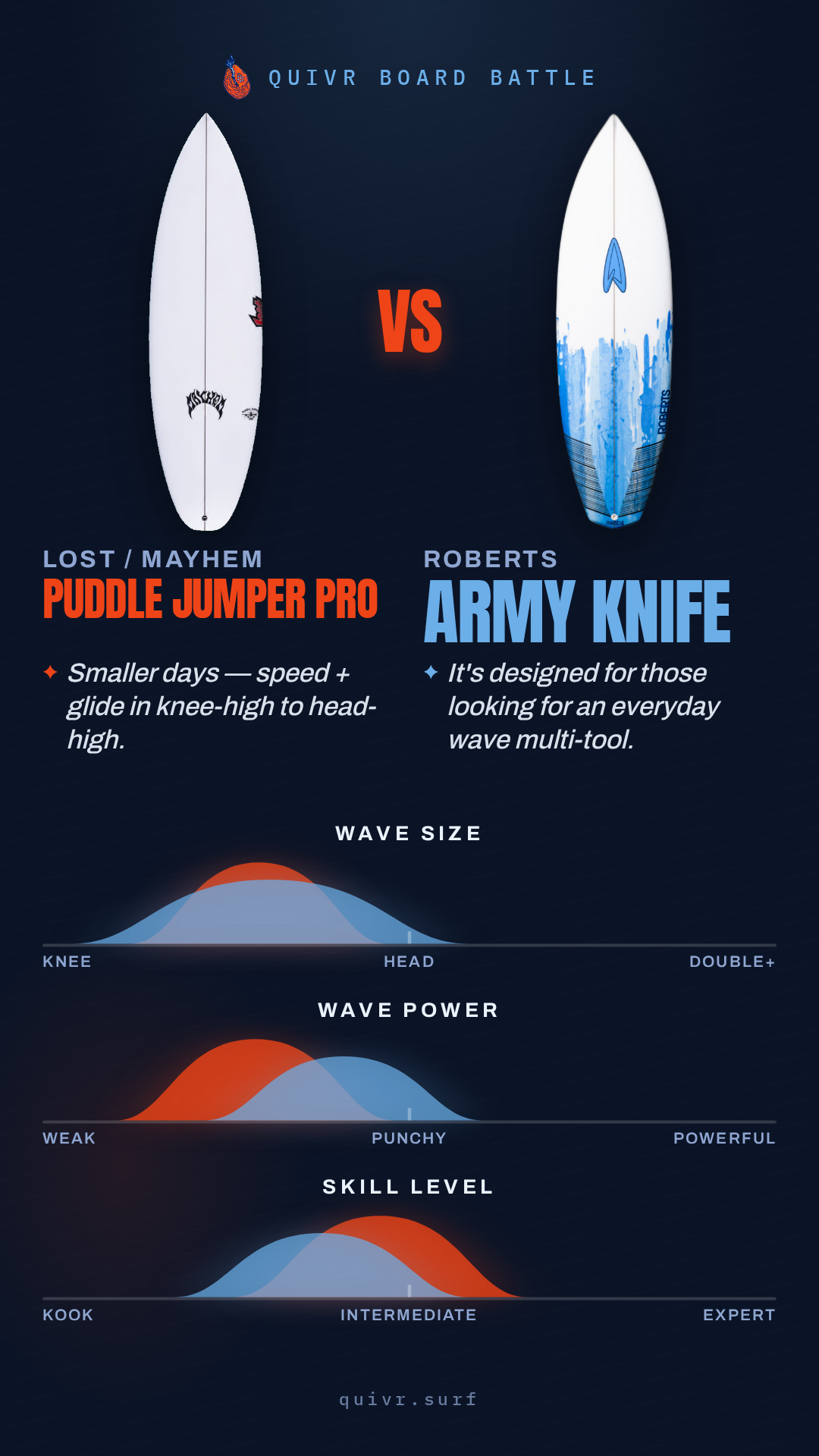 Lost / Mayhem Puddle Jumper Pro vs Roberts Army Knife Quivr Board Battle card