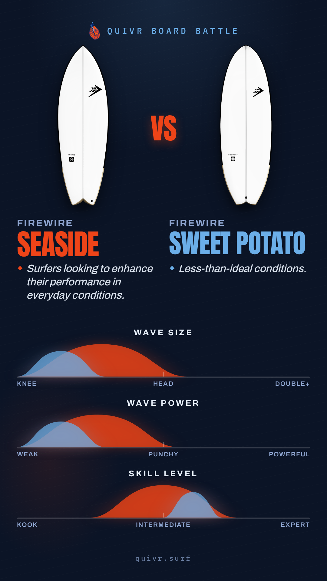 Firewire Seaside vs Firewire Sweet Potato Quivr Board Battle card