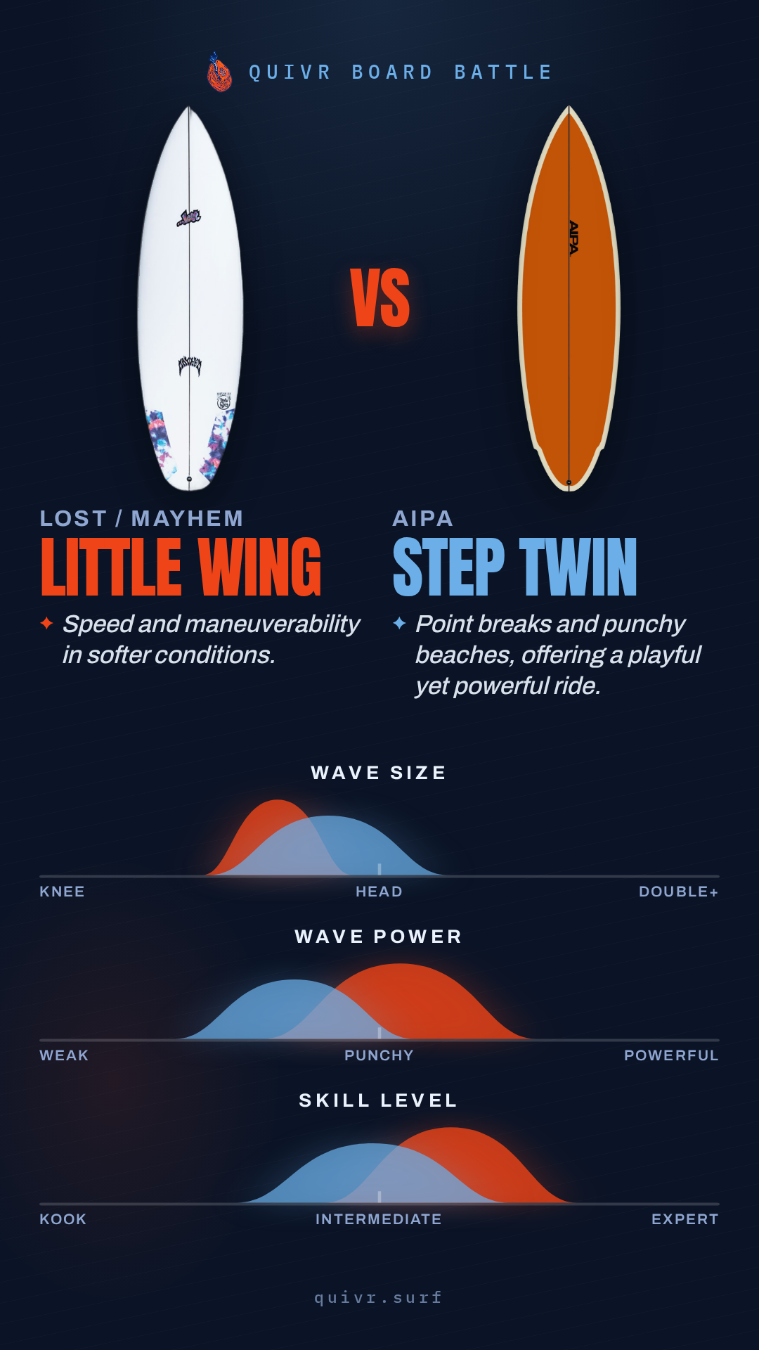 Lost / Mayhem Little Wing vs Aipa Step Twin Quivr Board Battle card