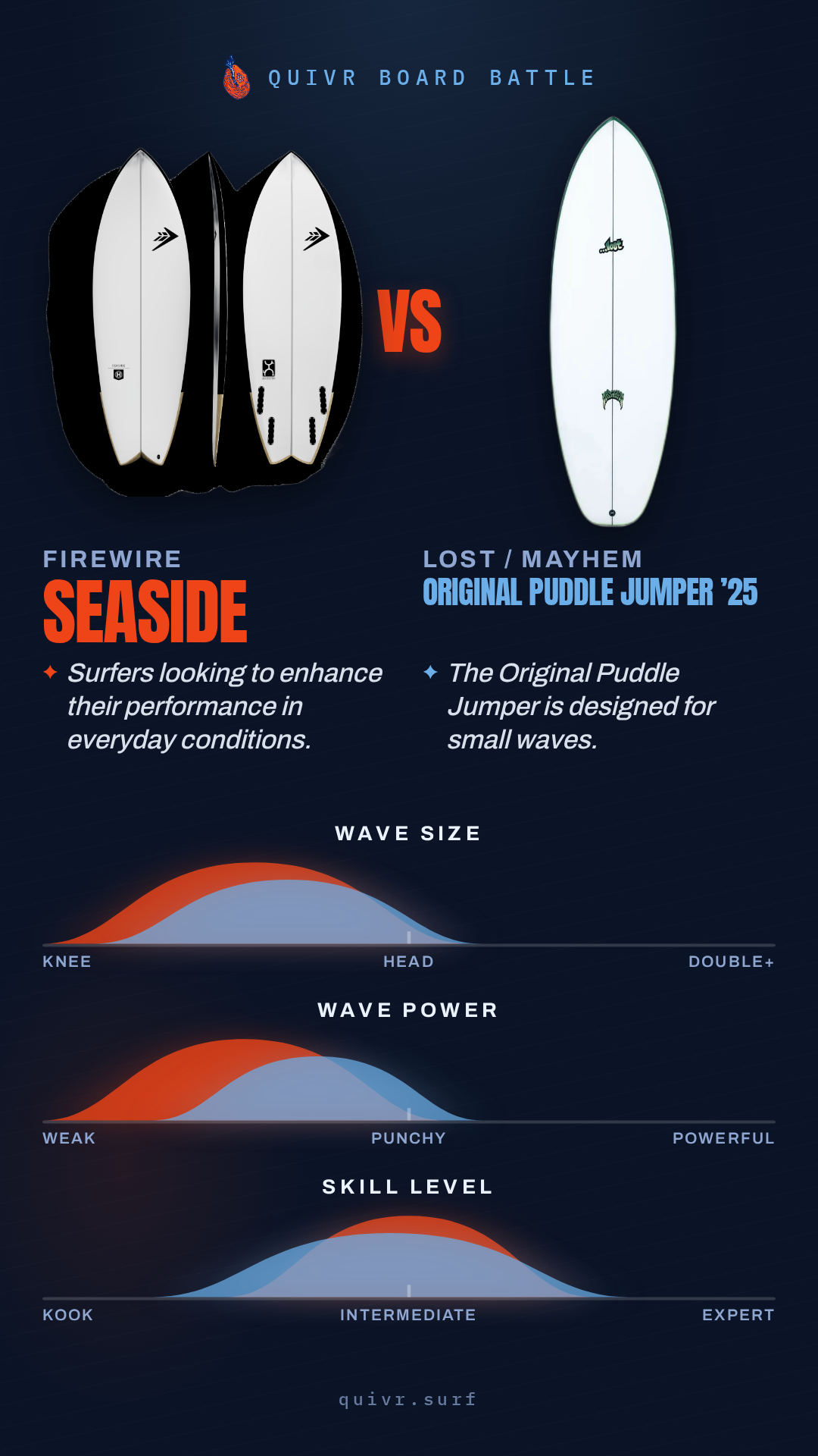 Firewire Seaside vs Lost / Mayhem Original Puddle Jumper ’25 Quivr Board Battle card