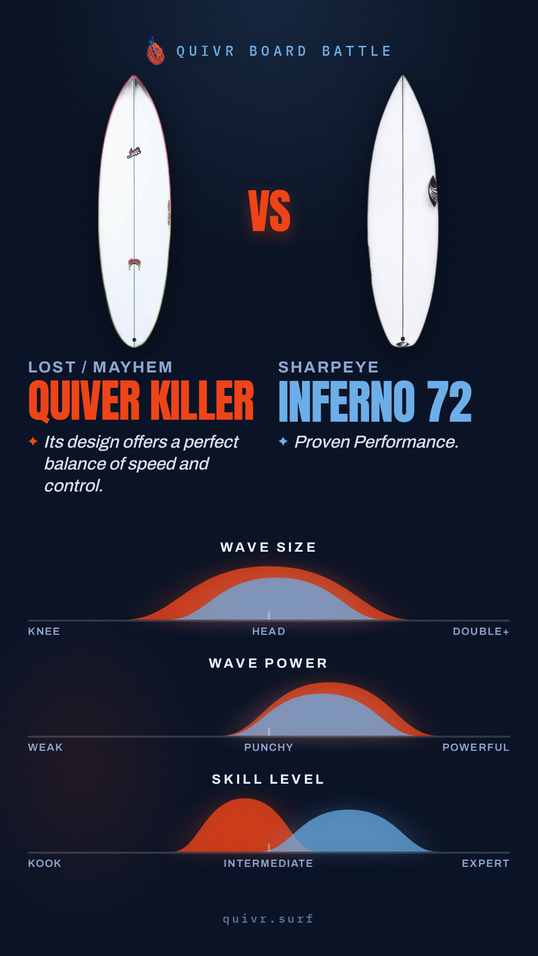 Lost / Mayhem Quiver Killer vs SharpEye INFERNO 72 Quivr Board Battle card