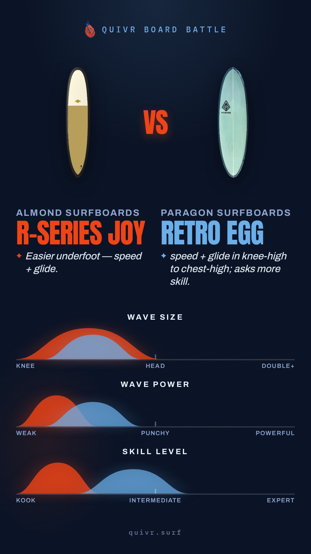 Almond Surfboards R-Series Joy vs Paragon Surfboards Retro Egg Board Battle card