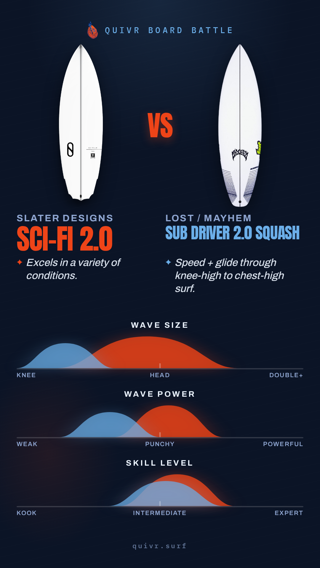 Slater Designs Sci-Fi 2.0 vs Lost / Mayhem Sub Driver 2.0 Squash Quivr Board Battle card