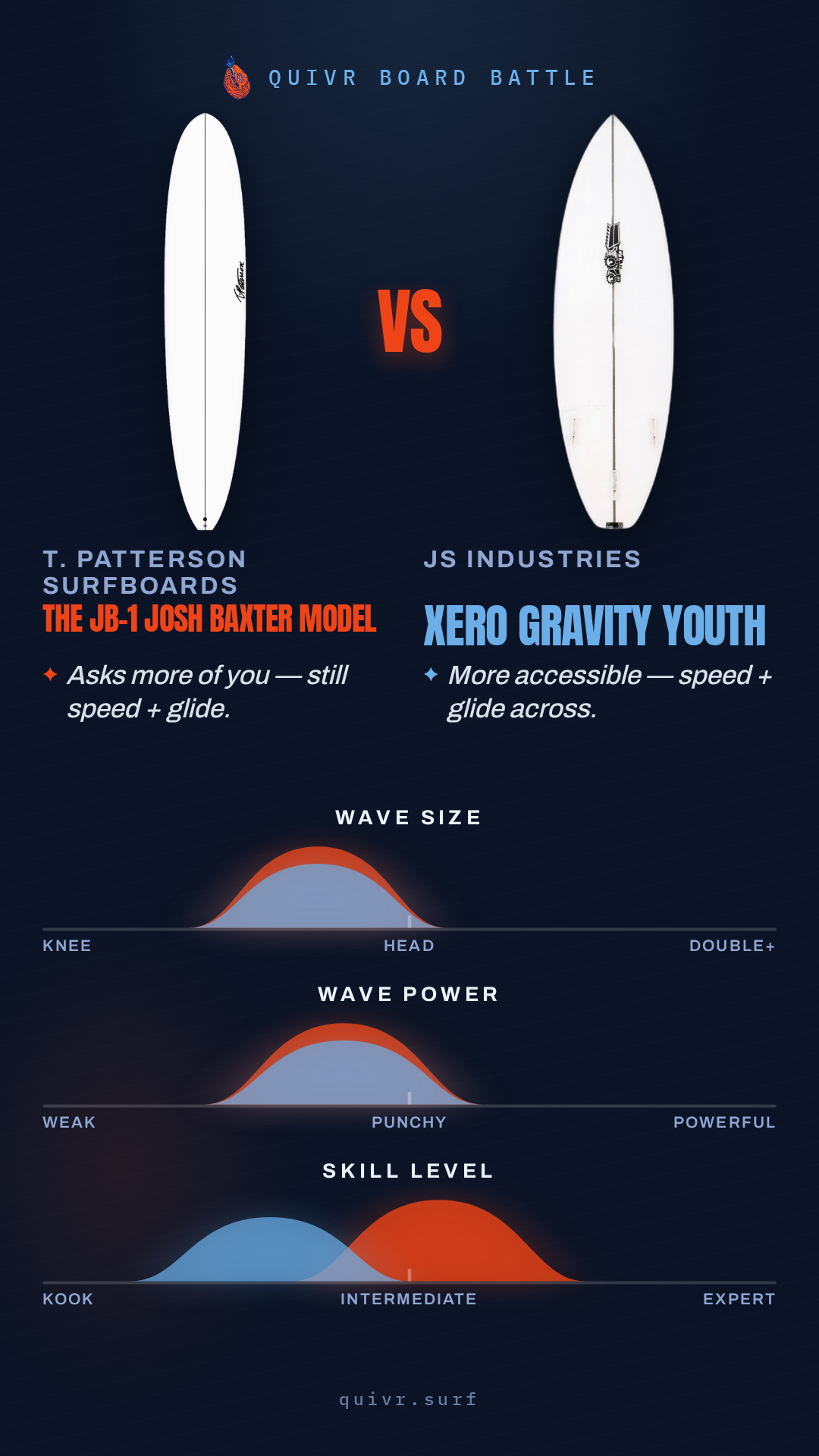 T. Patterson Surfboards The JB-1 Josh Baxter model vs JS Industries Xero Gravity Youth Board Battle card